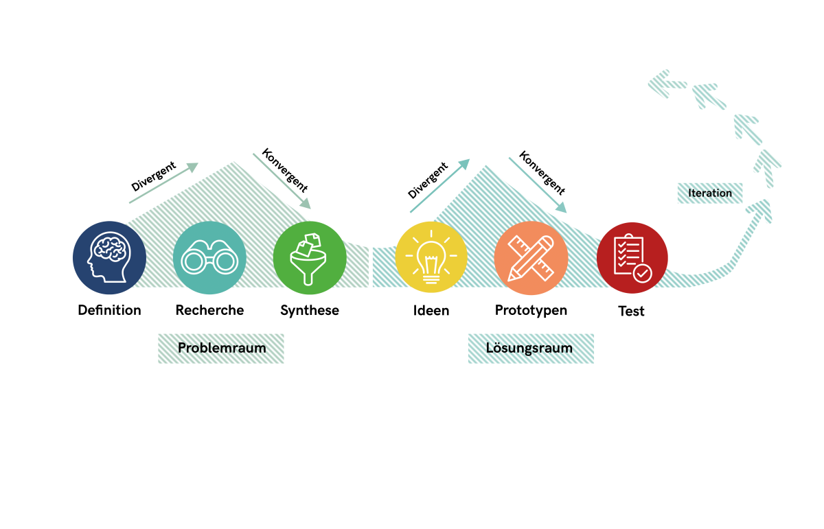 DESIGN THINKING PROZESS